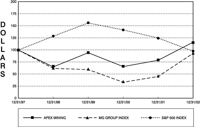 PERFORMANCE GRAPH